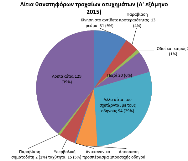αίτια τροχαίων ατυχημάτων