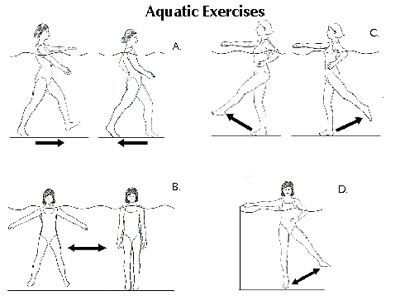 ασκήσεις στο νερό για τα πόδια